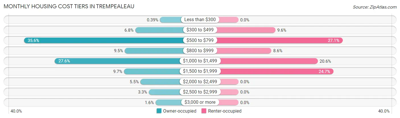 Monthly Housing Cost Tiers in Trempealeau