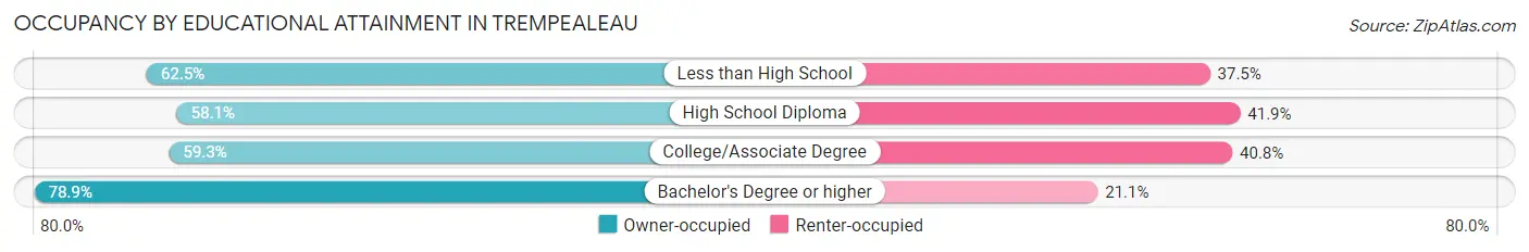 Occupancy by Educational Attainment in Trempealeau