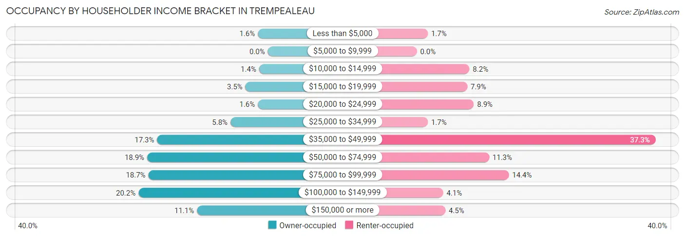Occupancy by Householder Income Bracket in Trempealeau