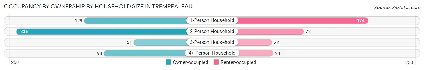 Occupancy by Ownership by Household Size in Trempealeau