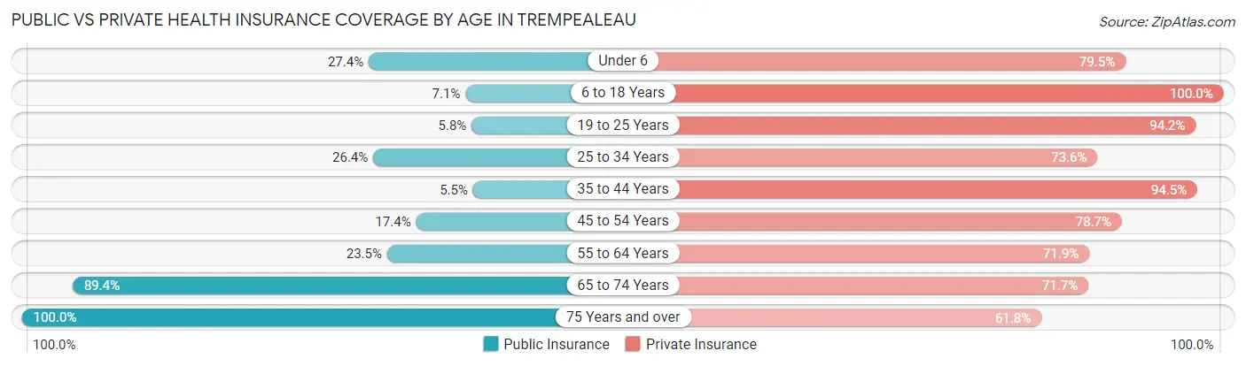 Public vs Private Health Insurance Coverage by Age in Trempealeau