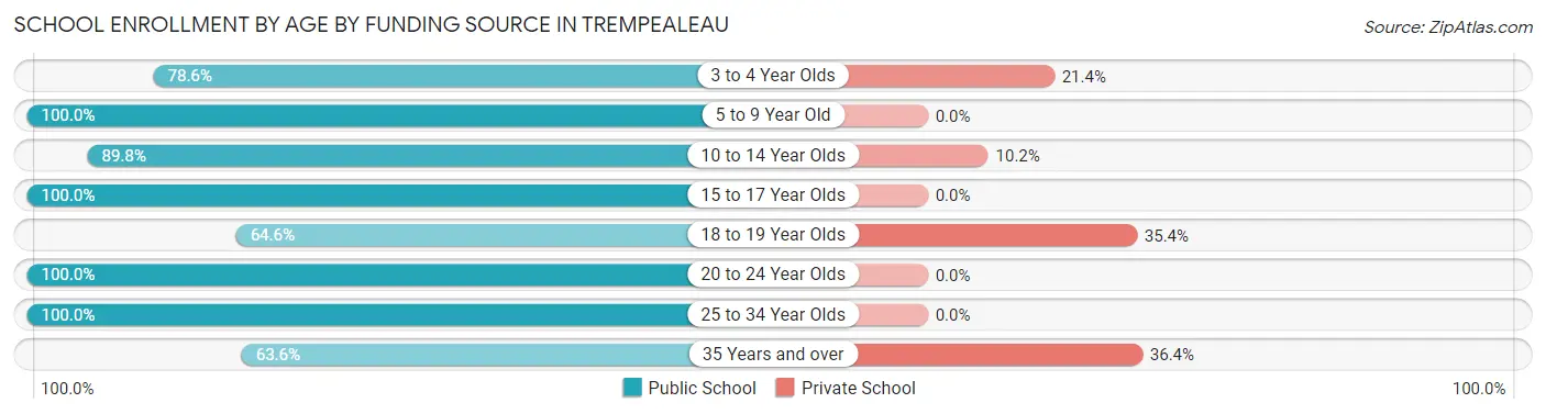 School Enrollment by Age by Funding Source in Trempealeau