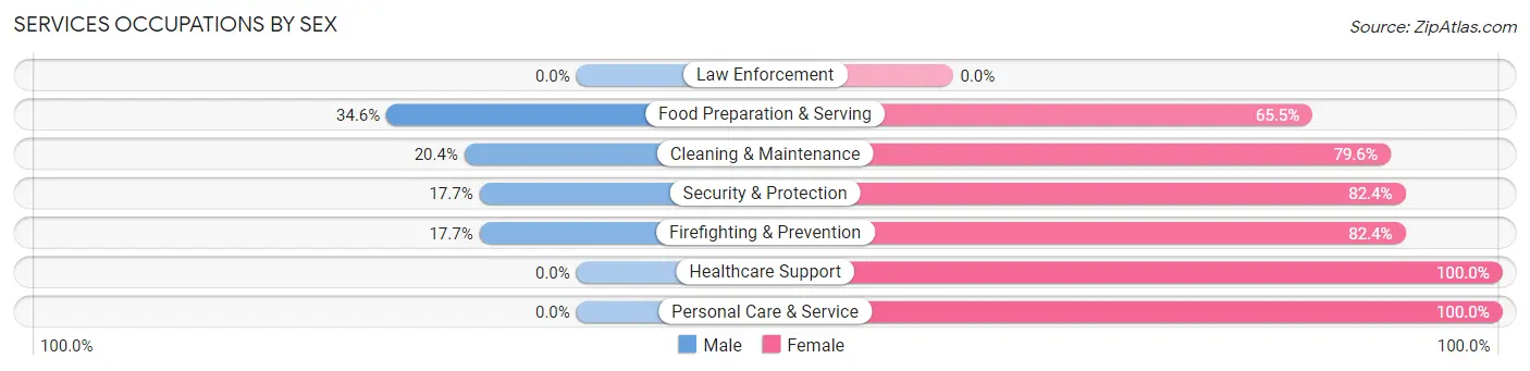 Services Occupations by Sex in Trempealeau