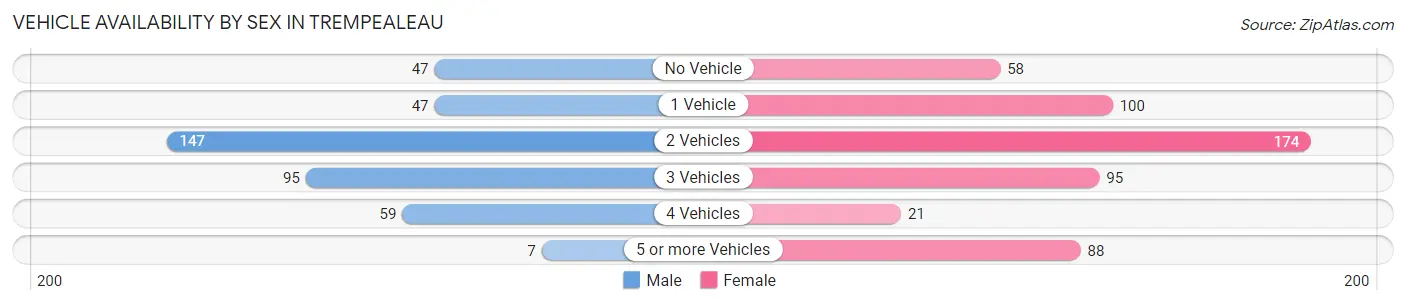 Vehicle Availability by Sex in Trempealeau