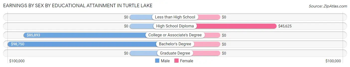 Earnings by Sex by Educational Attainment in Turtle Lake