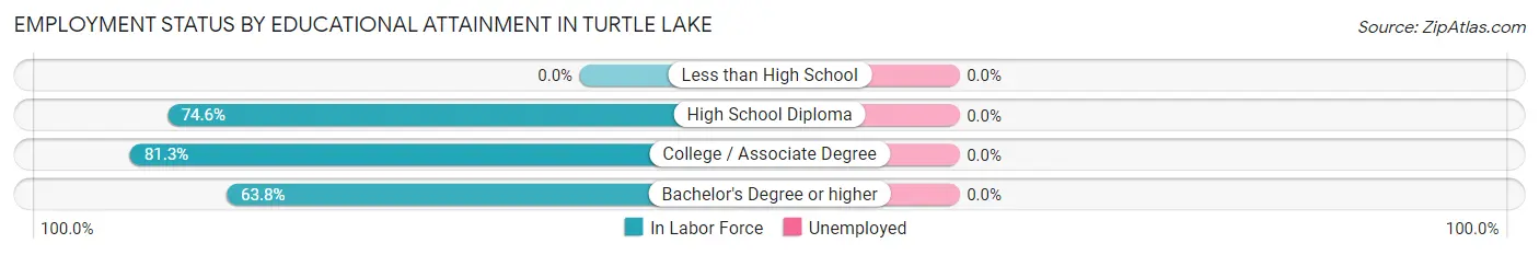 Employment Status by Educational Attainment in Turtle Lake