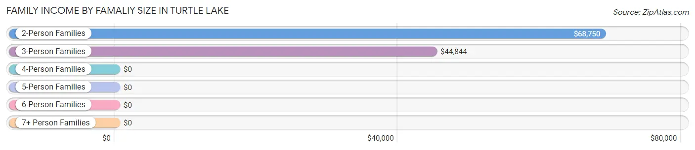 Family Income by Famaliy Size in Turtle Lake