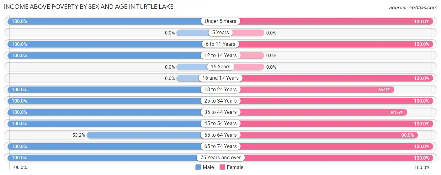 Income Above Poverty by Sex and Age in Turtle Lake