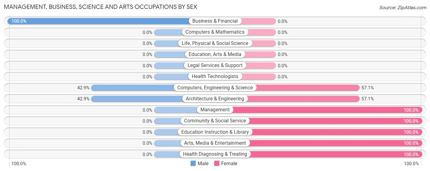 Management, Business, Science and Arts Occupations by Sex in Turtle Lake