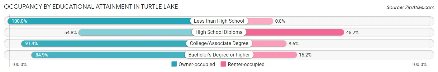 Occupancy by Educational Attainment in Turtle Lake