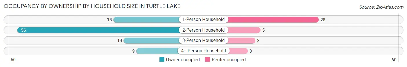 Occupancy by Ownership by Household Size in Turtle Lake