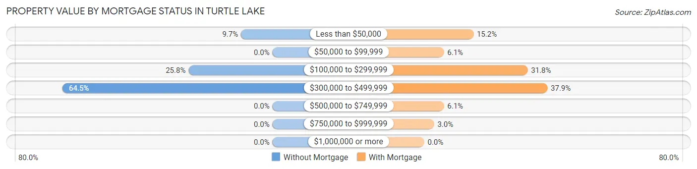 Property Value by Mortgage Status in Turtle Lake