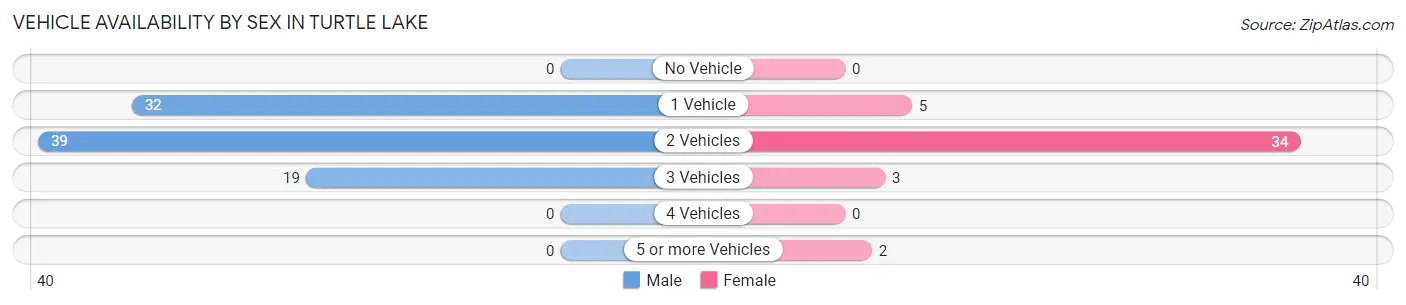 Vehicle Availability by Sex in Turtle Lake