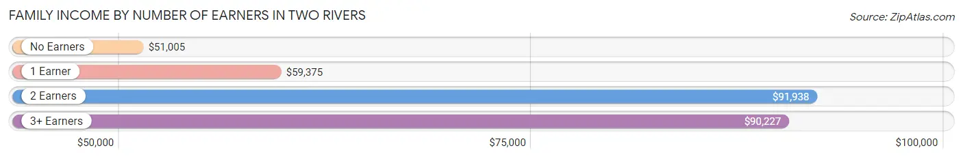 Family Income by Number of Earners in Two Rivers