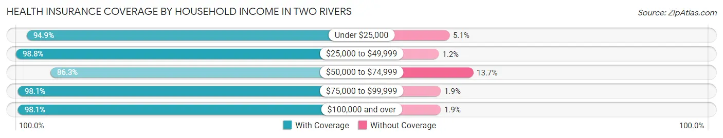 Health Insurance Coverage by Household Income in Two Rivers