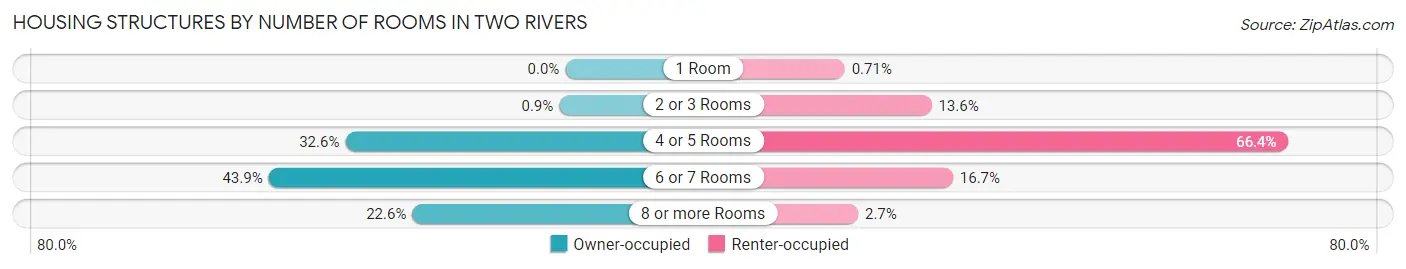 Housing Structures by Number of Rooms in Two Rivers