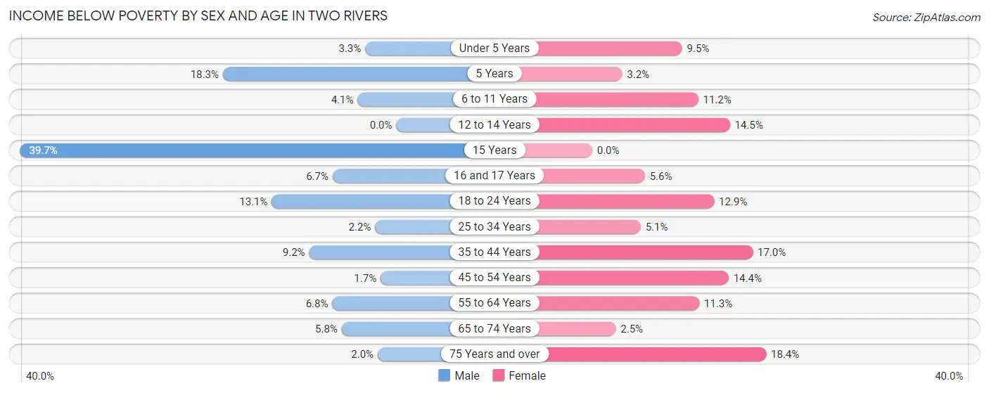 Income Below Poverty by Sex and Age in Two Rivers