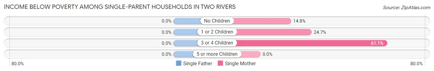 Income Below Poverty Among Single-Parent Households in Two Rivers