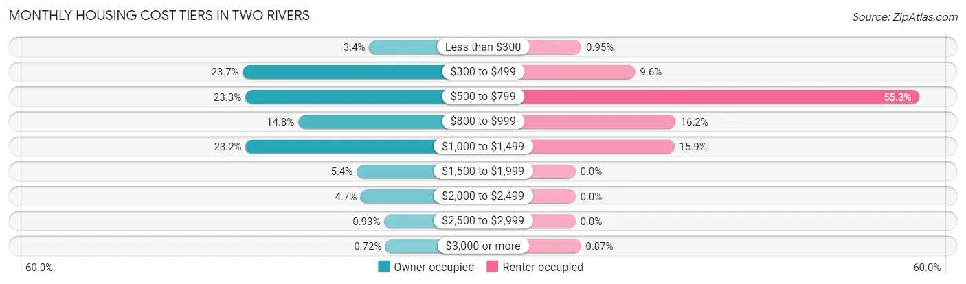 Monthly Housing Cost Tiers in Two Rivers