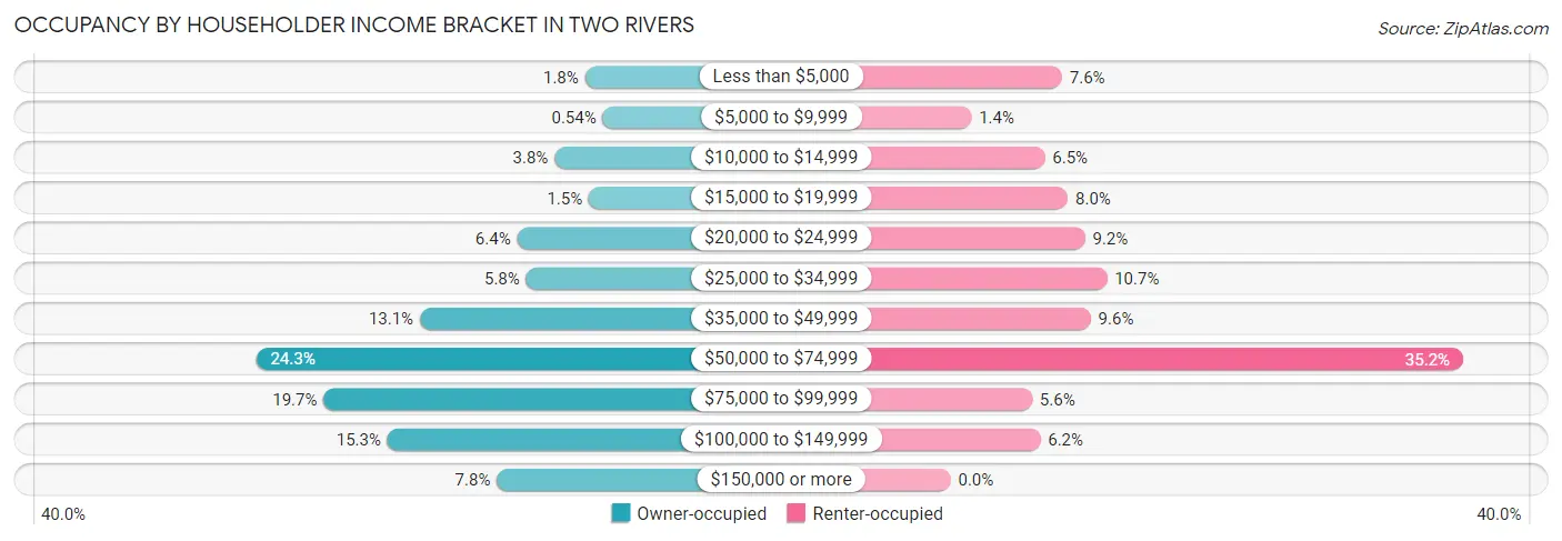 Occupancy by Householder Income Bracket in Two Rivers