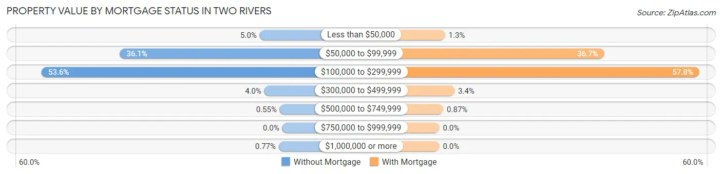 Property Value by Mortgage Status in Two Rivers