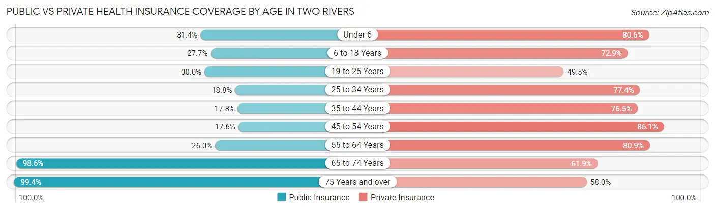 Public vs Private Health Insurance Coverage by Age in Two Rivers