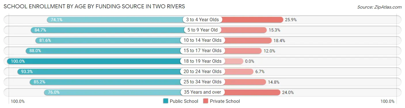 School Enrollment by Age by Funding Source in Two Rivers