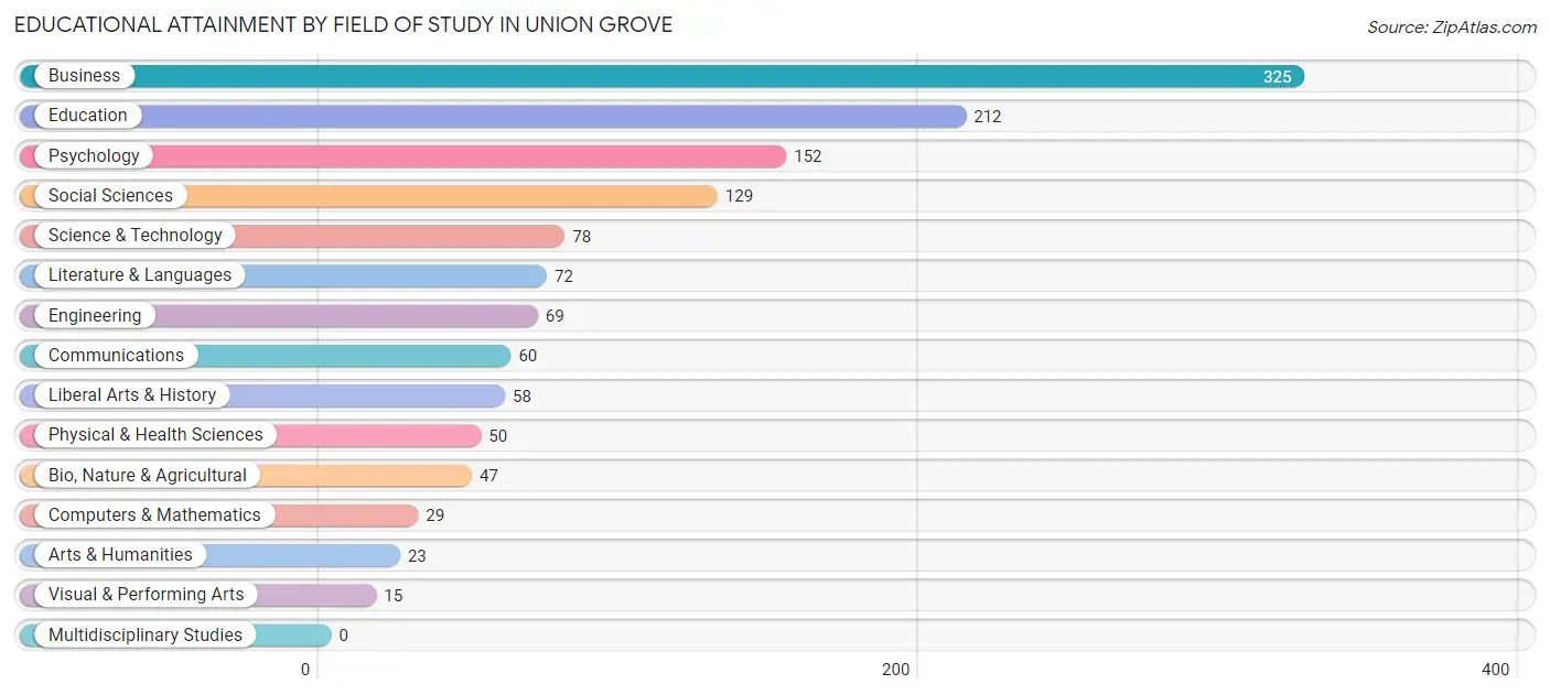 Educational Attainment by Field of Study in Union Grove