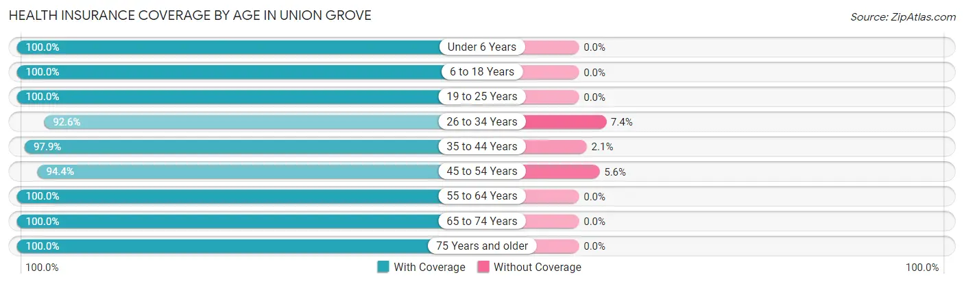 Health Insurance Coverage by Age in Union Grove