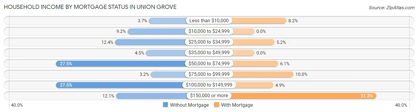 Household Income by Mortgage Status in Union Grove