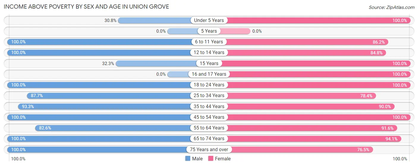 Income Above Poverty by Sex and Age in Union Grove