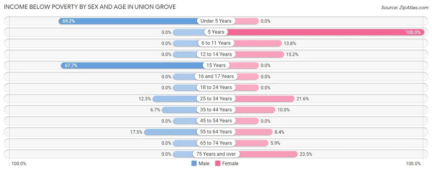 Income Below Poverty by Sex and Age in Union Grove