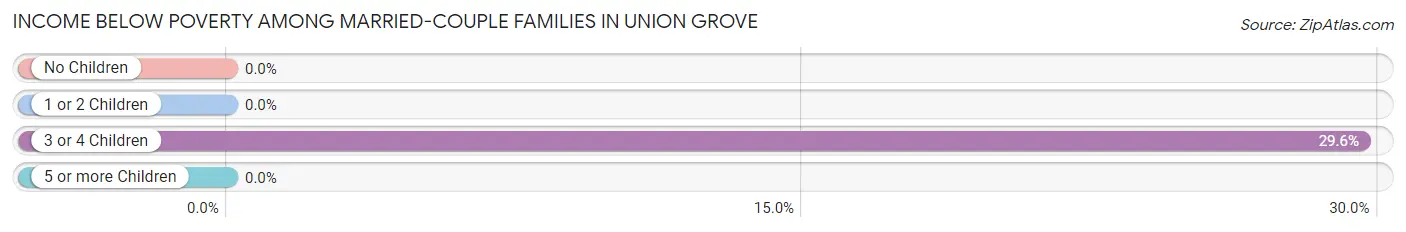Income Below Poverty Among Married-Couple Families in Union Grove