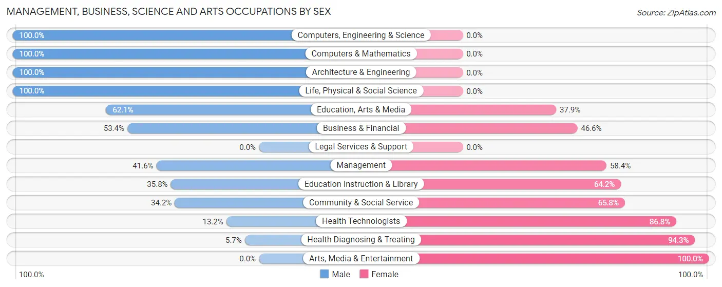 Management, Business, Science and Arts Occupations by Sex in Union Grove
