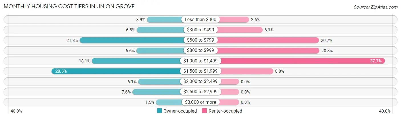 Monthly Housing Cost Tiers in Union Grove
