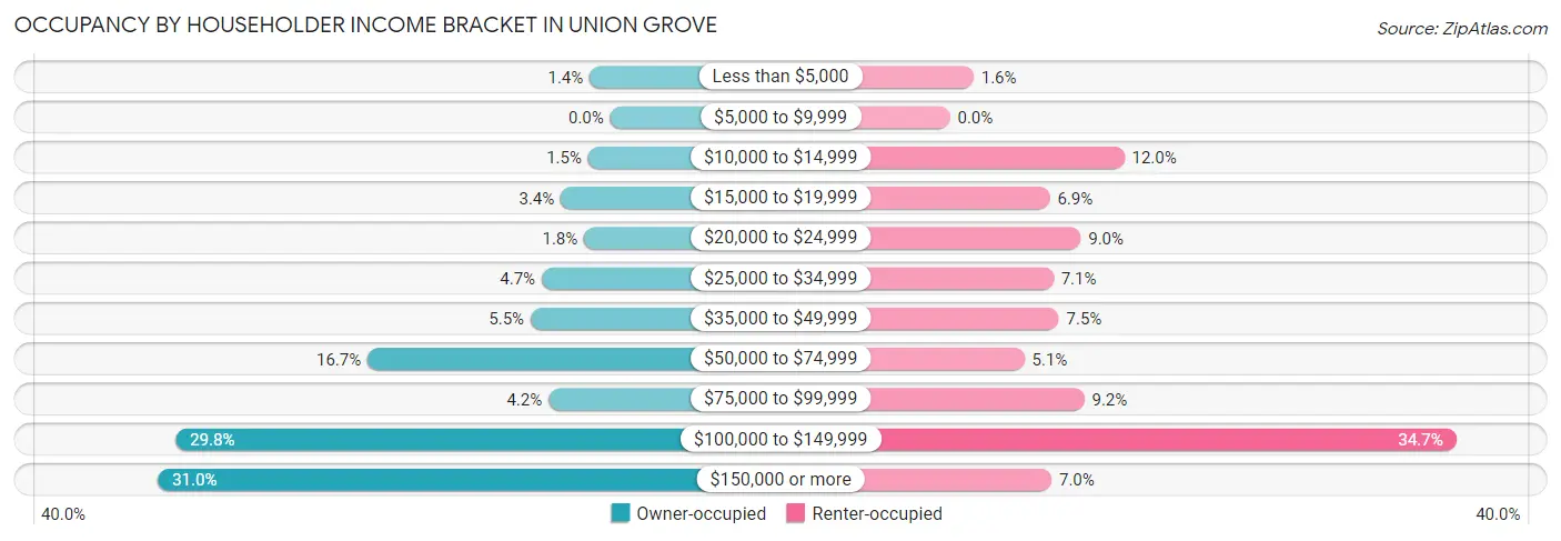 Occupancy by Householder Income Bracket in Union Grove