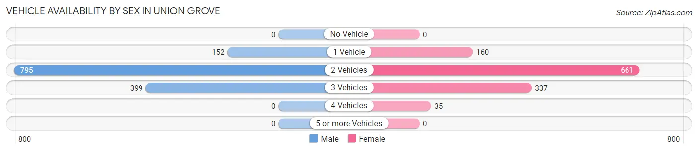 Vehicle Availability by Sex in Union Grove