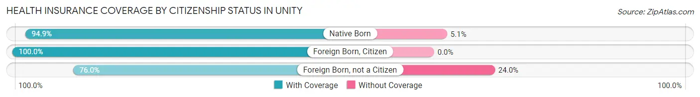 Health Insurance Coverage by Citizenship Status in Unity