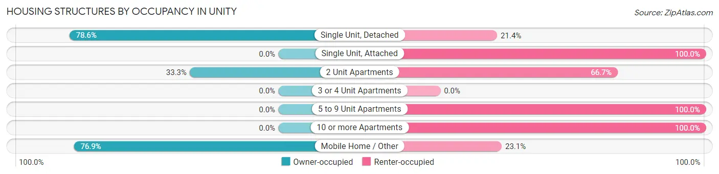 Housing Structures by Occupancy in Unity