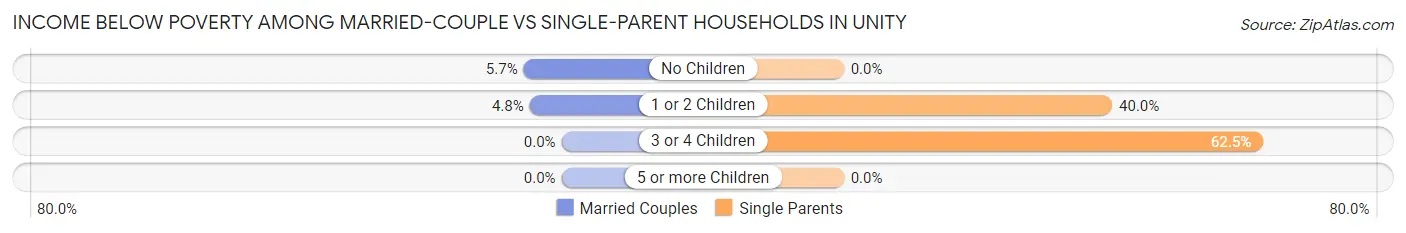 Income Below Poverty Among Married-Couple vs Single-Parent Households in Unity