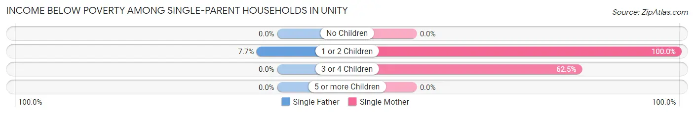 Income Below Poverty Among Single-Parent Households in Unity