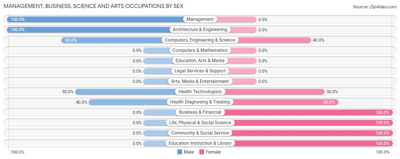 Management, Business, Science and Arts Occupations by Sex in Unity