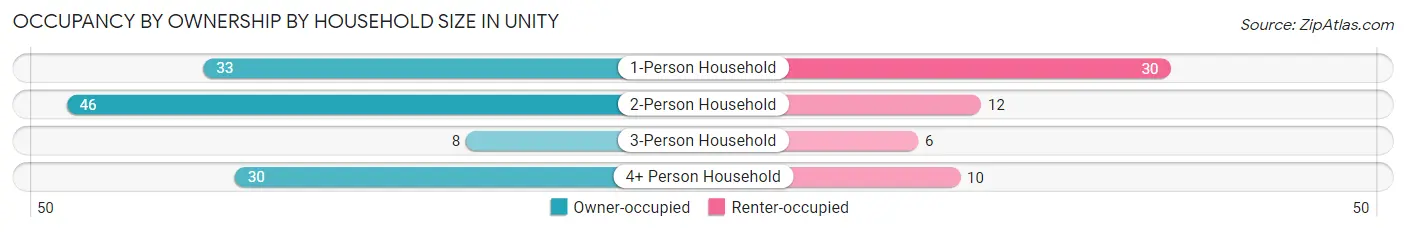 Occupancy by Ownership by Household Size in Unity