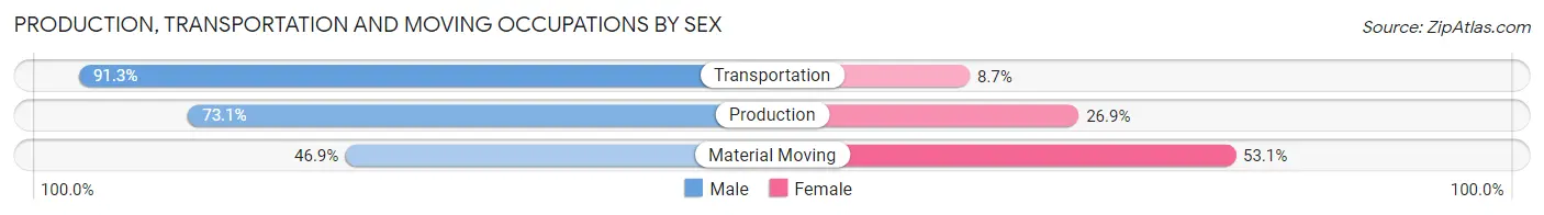 Production, Transportation and Moving Occupations by Sex in Unity