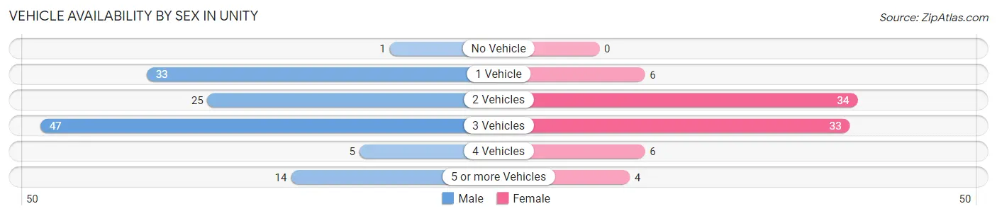Vehicle Availability by Sex in Unity