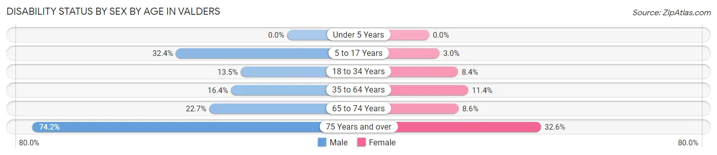 Disability Status by Sex by Age in Valders