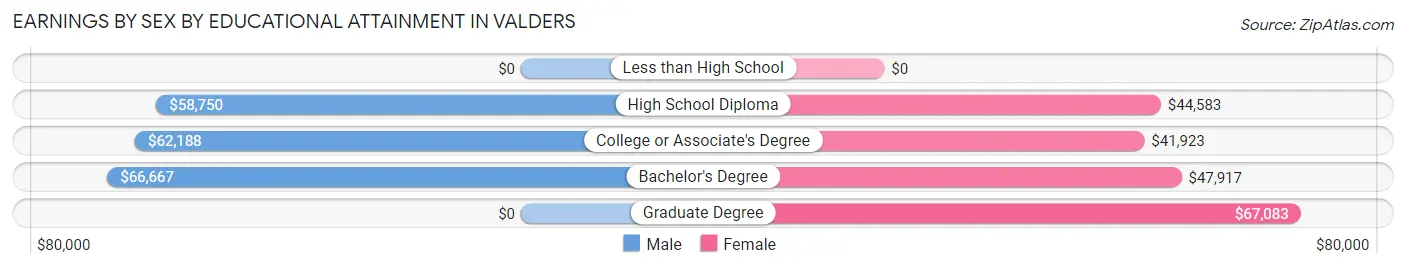 Earnings by Sex by Educational Attainment in Valders
