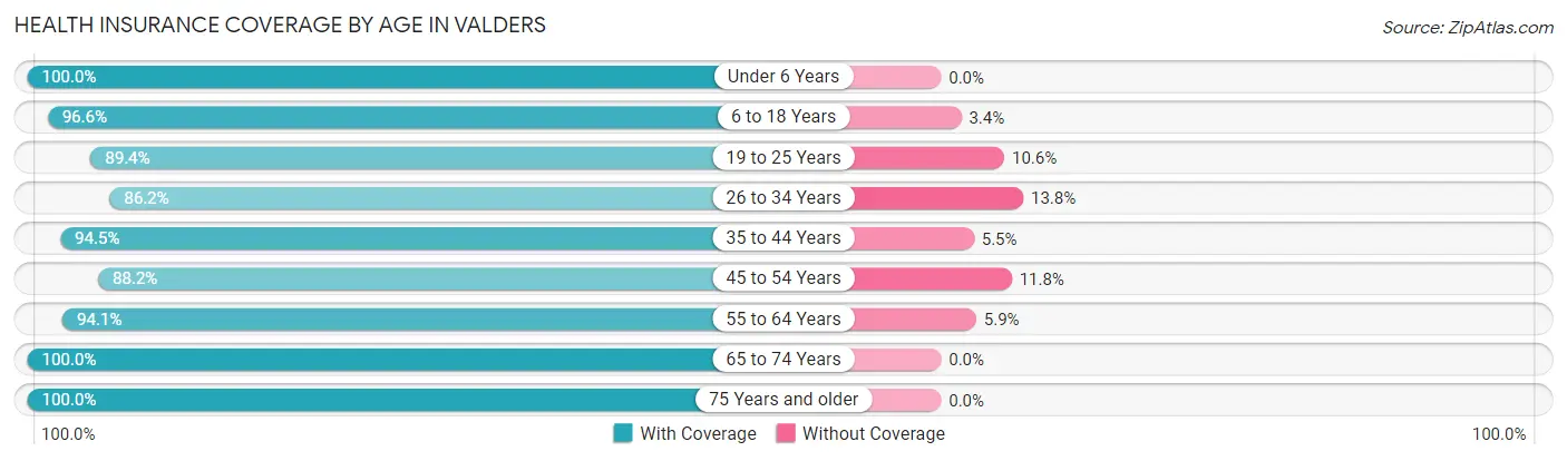 Health Insurance Coverage by Age in Valders