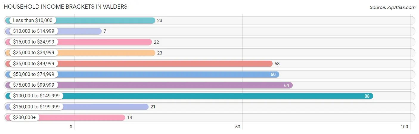 Household Income Brackets in Valders