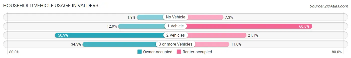 Household Vehicle Usage in Valders
